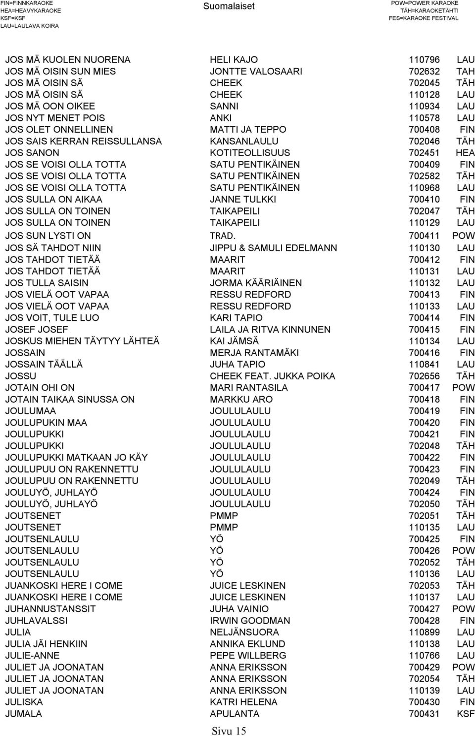 PENTIKÄINEN 700409 FIN JOS SE VOISI OLLA TOTTA SATU PENTIKÄINEN 702582 TÄH JOS SE VOISI OLLA TOTTA SATU PENTIKÄINEN 110968 LAU JOS SULLA ON AIKAA JANNE TULKKI 700410 FIN JOS SULLA ON TOINEN