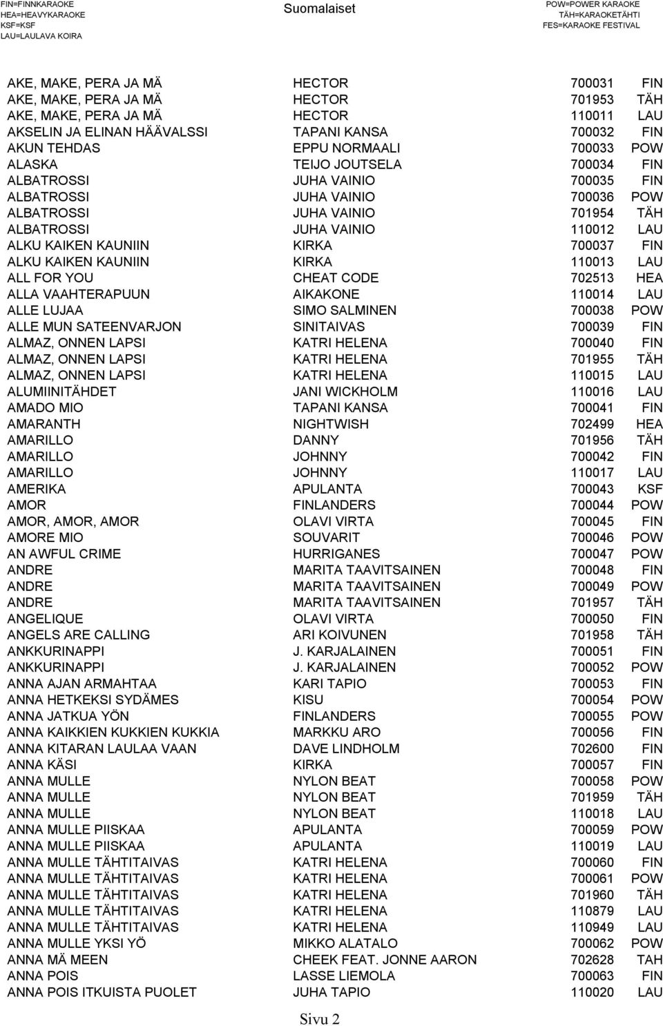 KIRKA 700037 FIN ALKU KAIKEN KAUNIIN KIRKA 110013 LAU ALL FOR YOU CHEAT CODE 702513 HEA ALLA VAAHTERAPUUN AIKAKONE 110014 LAU ALLE LUJAA SIMO SALMINEN 700038 POW ALLE MUN SATEENVARJON SINITAIVAS