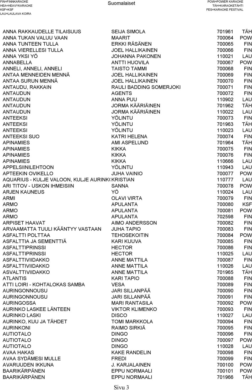 700070 FIN ANTAUDU, RAKKAIN RAULI BADDING SOMERJOKI 700071 FIN ANTAUDUN AGENTS 700072 FIN ANTAUDUN ANNA PUU 110902 LAU ANTAUDUN JORMA KÄÄRIÄINEN 701962 TÄH ANTAUDUN JORMA KÄÄRIÄINEN 110022 LAU