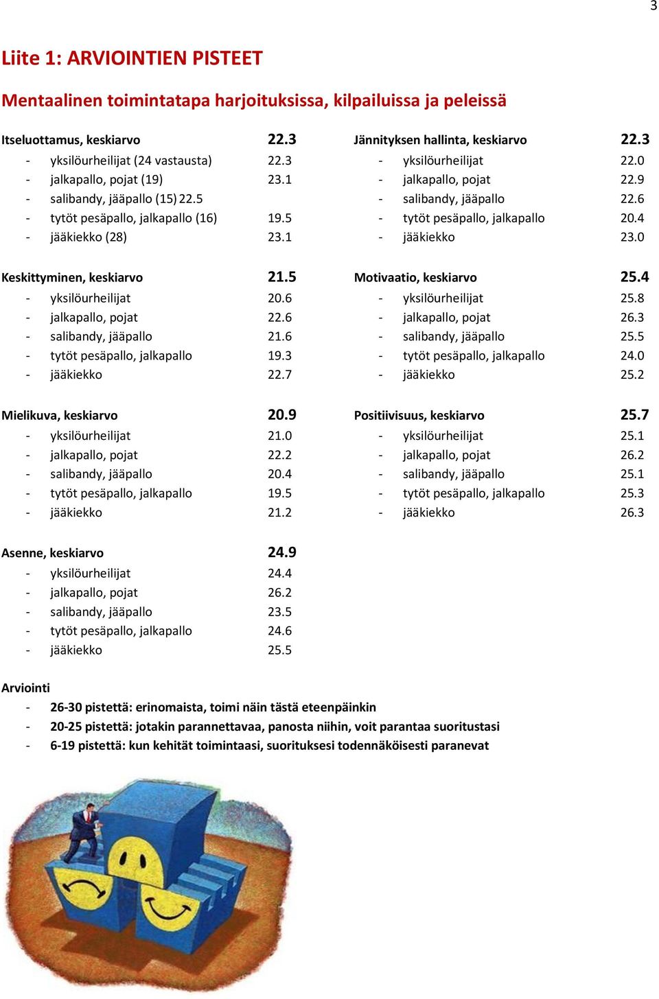 9 - salibandy, jääpallo 22.6 - tytöt pesäpallo, jalkapallo 20.4 - jääkiekko 23.0 Keskittyminen, keskiarvo 21.5 - yksilöurheilijat 20.6 - jalkapallo, pojat 22.6 - salibandy, jääpallo 21.