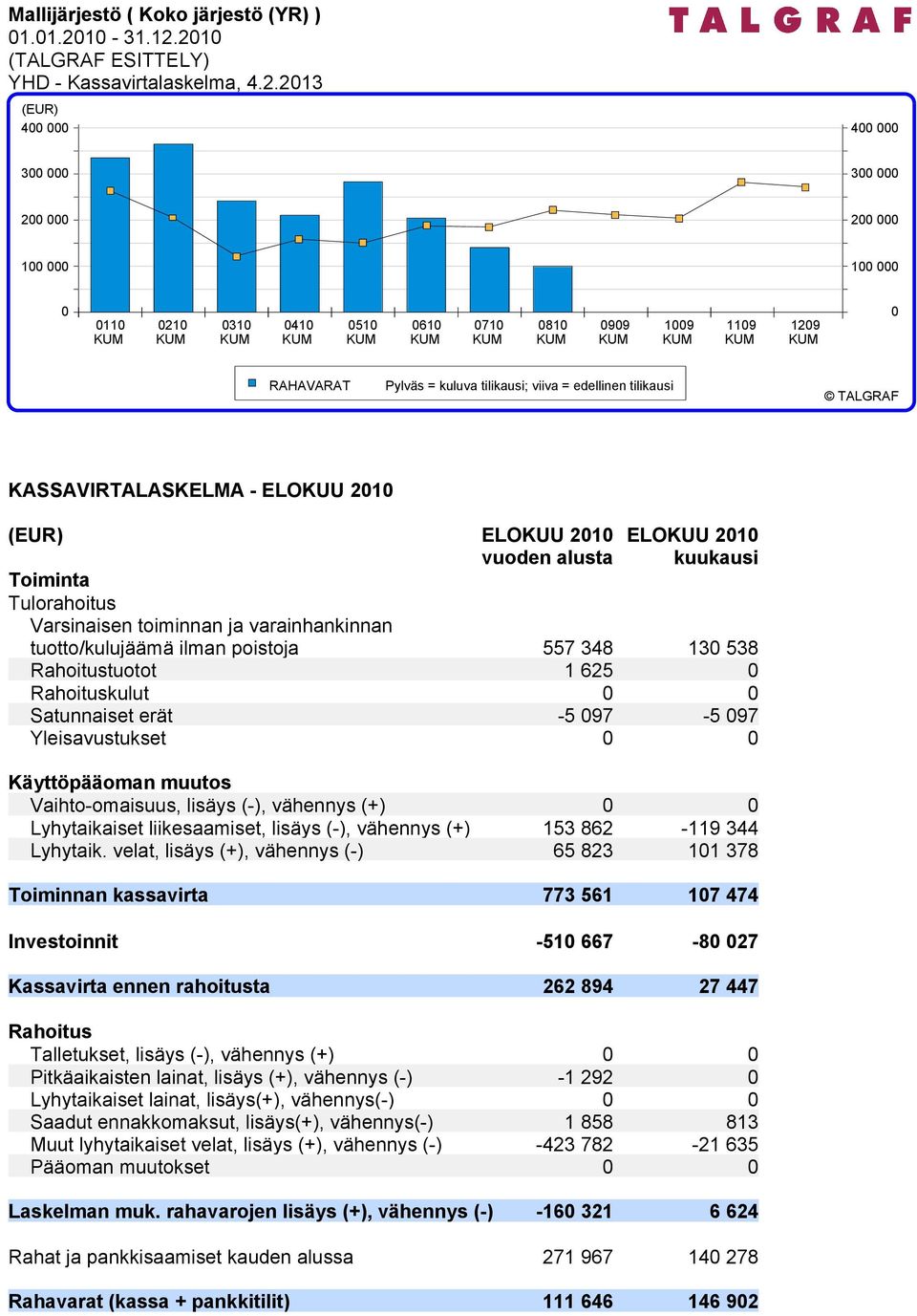 KASSAVIRTALASKELMA - ELOKUU 2010 ELOKUU 2010 vuoden alusta ELOKUU 2010 kuukausi Toiminta Tulorahoitus Varsinaisen toiminnan ja varainhankinnan tuotto/kulujäämä ilman poistoja 557 348 130 538