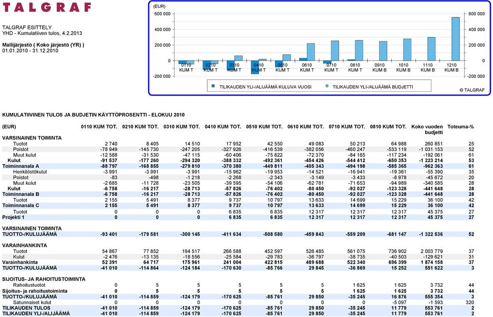 YLI-/ALIJÄÄMÄ KULUVA VUOSI TILIKAUDEN YLI-/ALIJÄÄMÄ BUDJETTI KUMULATIIVINEN TULOS JA BUDJETIN KÄYTTÖPROSENTTI - ELOKUU 2010 0110 KUM TOT. 0210 KUM TOT. 0310 KUM TOT. 0410 KUM TOT. 0510 KUM TOT.