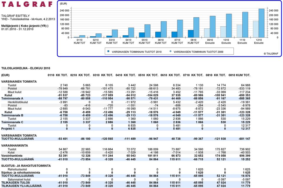 Ennuste Ennuste Ennuste Ennuste VARSINAISEN TOIMINNAN TUOTOT 2010 VARSINAISEN TOIMINNAN TUOTOT 2009 TULOSLASKELMA - ELOKUU 2010 0110 KK TOT. 0210 KK TOT. 0310 KK TOT. 0410 KK TOT. 0510 KK TOT.