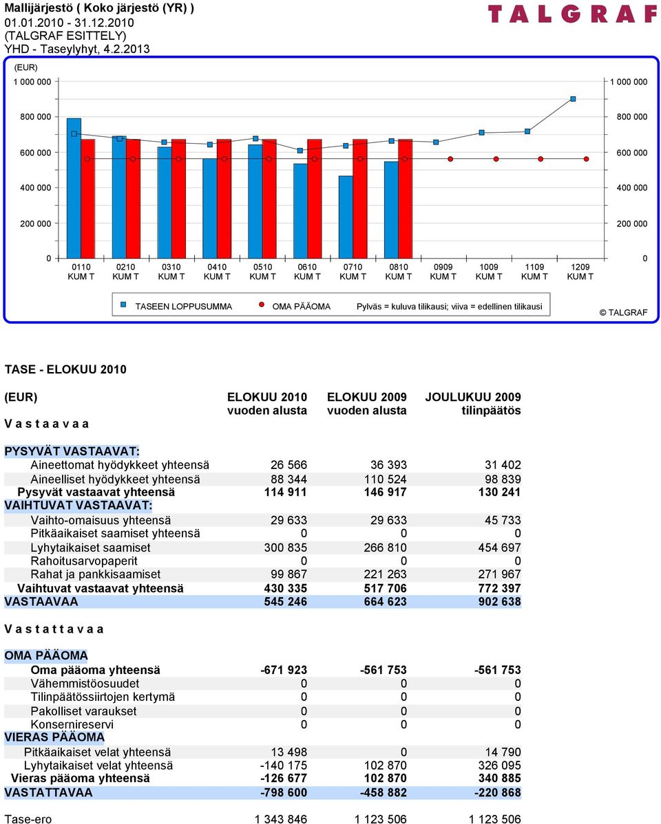 Pylväs = kuluva tilikausi; viiva = edellinen tilikausi TASE - ELOKUU 2010 ELOKUU 2010 vuoden alusta V a s t a a v a a ELOKUU 2009 vuoden alusta JOULUKUU 2009 tilinpäätös PYSYVÄT VASTAAVAT: