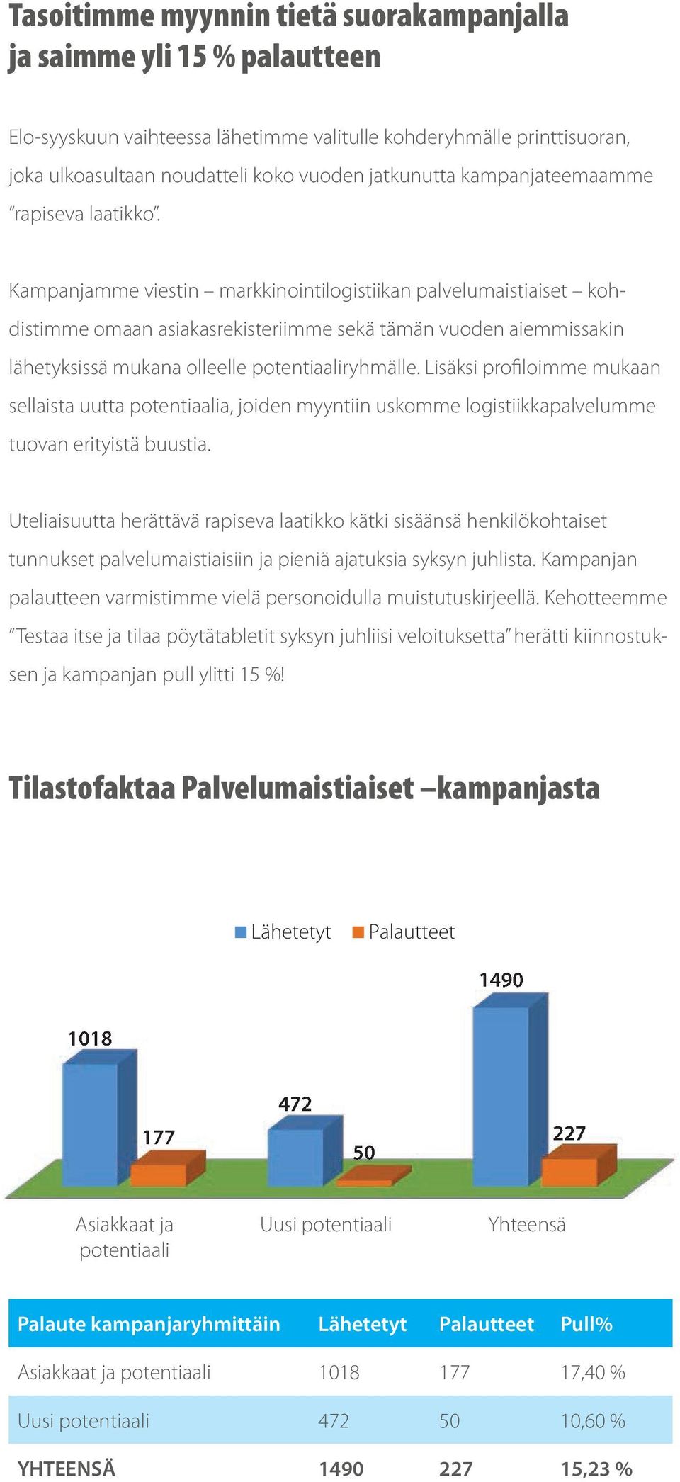 Kampanjamme viestin markkinointilogistiikan palvelumaistiaiset kohdistimme omaan asiakasrekisteriimme sekä tämän vuoden aiemmissakin lähetyksissä mukana olleelle potentiaaliryhmälle.