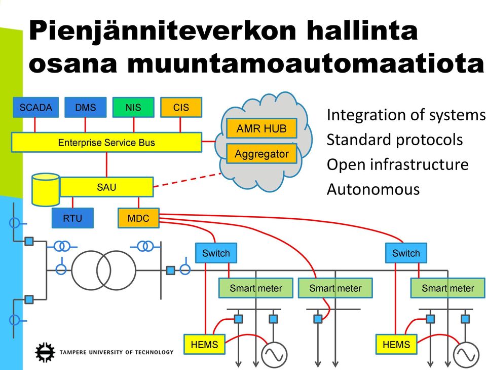 Integration of systems Standard protocols Open infrastructure