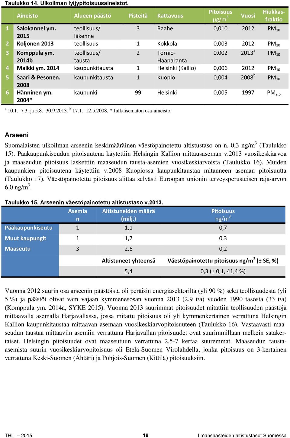 2014 kaupunkitausta 1 Helsinki (Kallio) 0,006 2012 PM 10 5 Saari & Pesonen. 2008 6 Hänninen ym. 2004* kaupunkitausta 1 Kuopio 0,004 2008 b PM 10 kaupunki 99 Helsinki 0,005 1997 PM 2.5 a 10.1. 7.3.