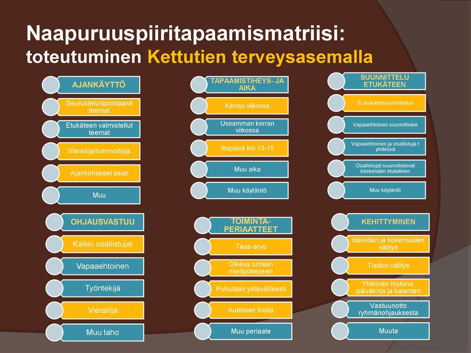 osallistuja t yhdessä Osallistujat suunnittelevat keskenään etukäteen käytäntö OHJAUSVASTUU Kaikki osallistujat Vapaaehtoinen Työntekijä Vierailija taho TOIMINTA- PERIAATTEET Tasa-arvo Oikeus