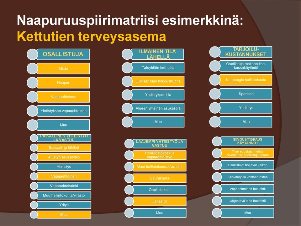 Aluetyö/asukastalo Yhdistys Vapaaehtoinen Vapaaehtoisrinki hallintokunta/virasto Yritys LAAJEMPI YHTEISTYÖ JA VASTUU Henkilöstökeskus vapaaehtoistyö t hallintokunnat/virastot Seurakunta