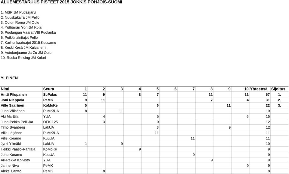 Ruska Reising JM Kolari YLEINEN Nimi Seura 1 2 3 4 5 6 7 8 9 10 Yhteensä Sijoitus Antti Piispanen ScPalas 11 9 8 7 11 11 57 1. Joni Nieppola PeMK 9 11 7 4 31 2. Ville Saarinen KoMoKe 5 6 11 22 3.