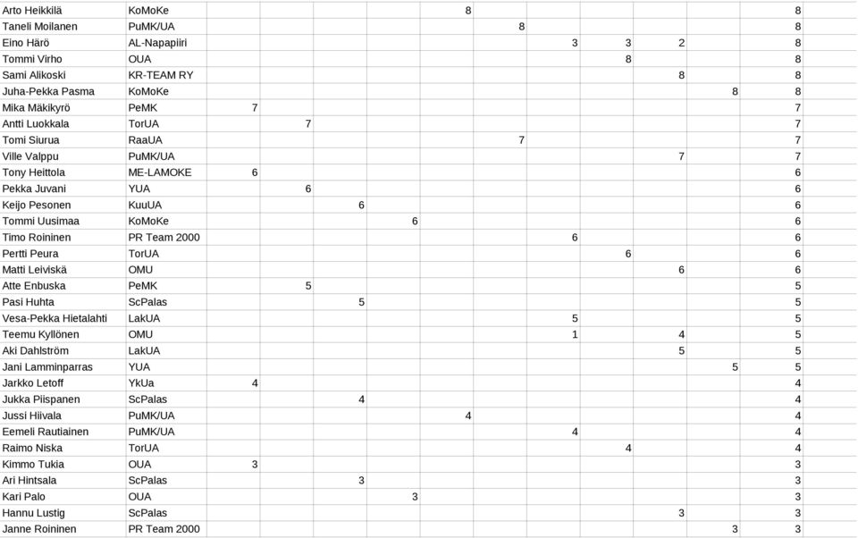 TorUA 6 6 Matti Leiviskä OMU 6 6 Atte Enbuska PeMK 5 5 Pasi Huhta ScPalas 5 5 Vesa-Pekka Hietalahti LakUA 5 5 Teemu Kyllönen OMU 1 4 5 Aki Dahlström LakUA 5 5 Jani Lamminparras YUA 5 5 Jarkko Letoff