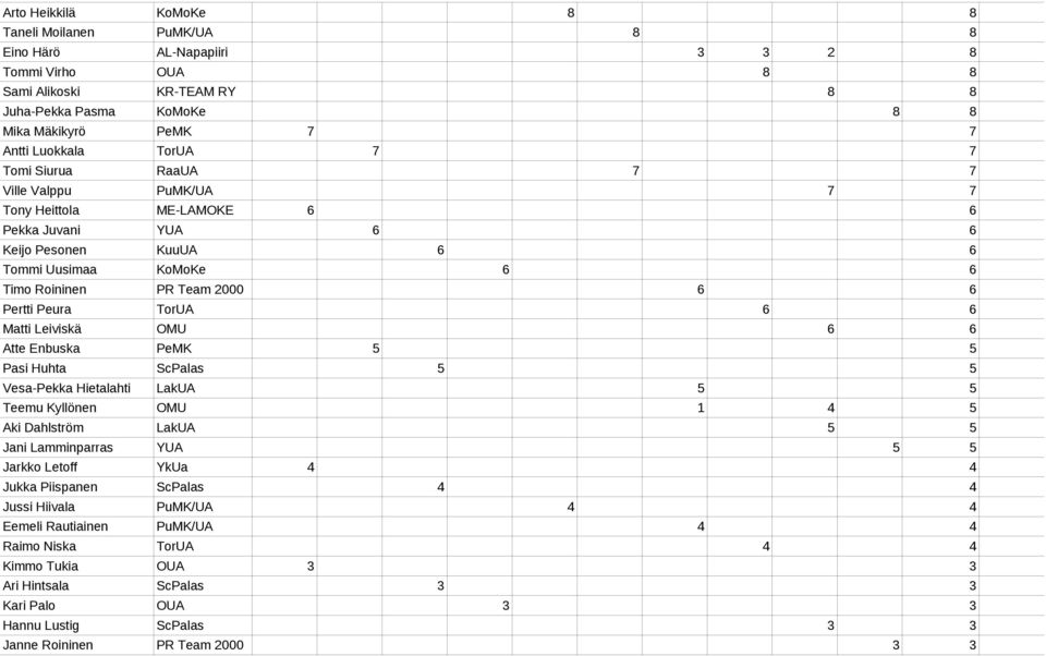 TorUA 6 6 Matti Leiviskä OMU 6 6 Atte Enbuska PeMK 5 5 Pasi Huhta ScPalas 5 5 Vesa-Pekka Hietalahti LakUA 5 5 Teemu Kyllönen OMU 1 4 5 Aki Dahlström LakUA 5 5 Jani Lamminparras YUA 5 5 Jarkko Letoff