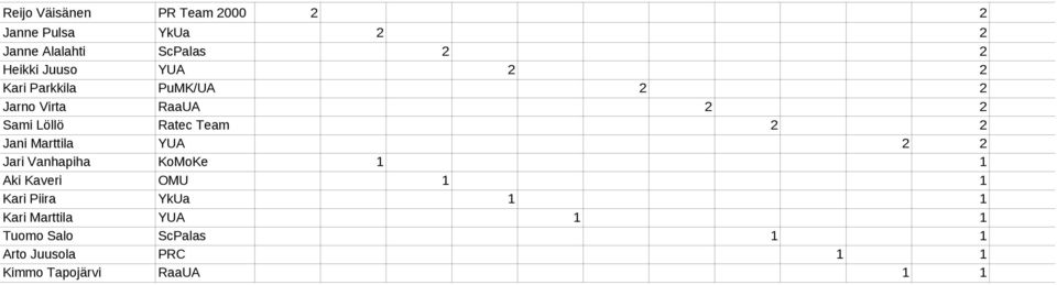 Jani Marttila YUA 2 2 Jari Vanhapiha KoMoKe 1 1 Aki Kaveri OMU 1 1 Kari Piira YkUa 1 1