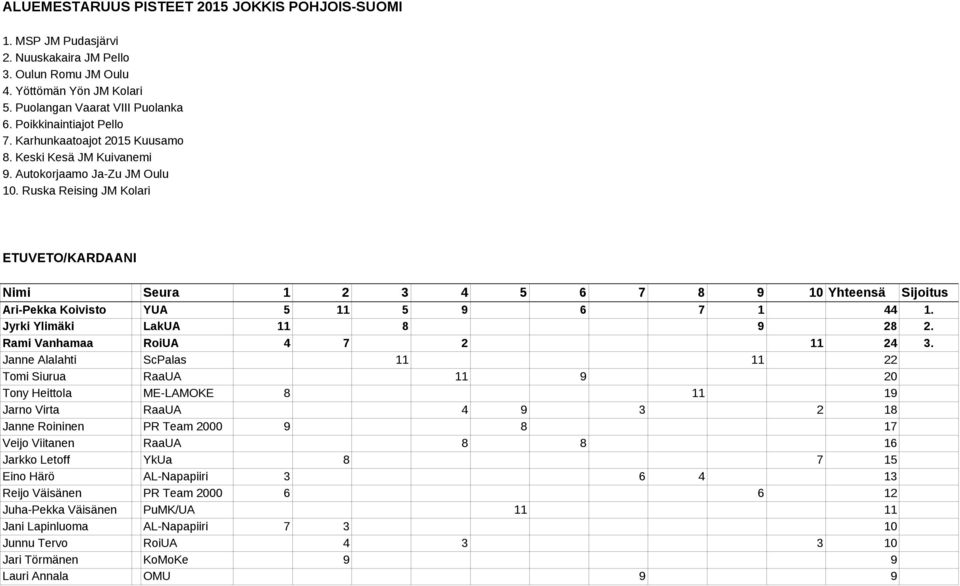 Ruska Reising JM Kolari ETUVETO/KARDAANI Nimi Seura 1 2 3 4 5 6 7 8 9 10 Yhteensä Sijoitus Ari-Pekka Koivisto YUA 5 11 5 9 6 7 1 44 1. Jyrki Ylimäki LakUA 11 8 9 28 2.