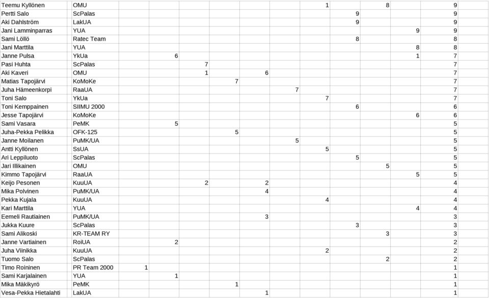 5 Janne Moilanen PuMK/UA 5 5 Antti Kyllönen SsUA 5 5 Ari Leppiluoto ScPalas 5 5 Jari Illikainen OMU 5 5 Kimmo Tapojärvi RaaUA 5 5 Keijo Pesonen KuuUA 2 2 4 Mika Polvinen PuMK/UA 4 4 Pekka Kujala