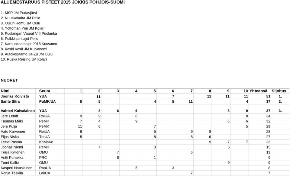 Ruska Reising JM Kolari NUORET Nimi Seura 1 2 3 4 5 6 7 8 9 10 Yhteensä Sijoitus Joonas Koivisto YUA 11 7 11 11 11 51 1. Sante Siira PuMK/UA 8 5 4 5 11 4 37 2. Valtteri Kuivalainen YUA 8 6 6 8 9 37 3.