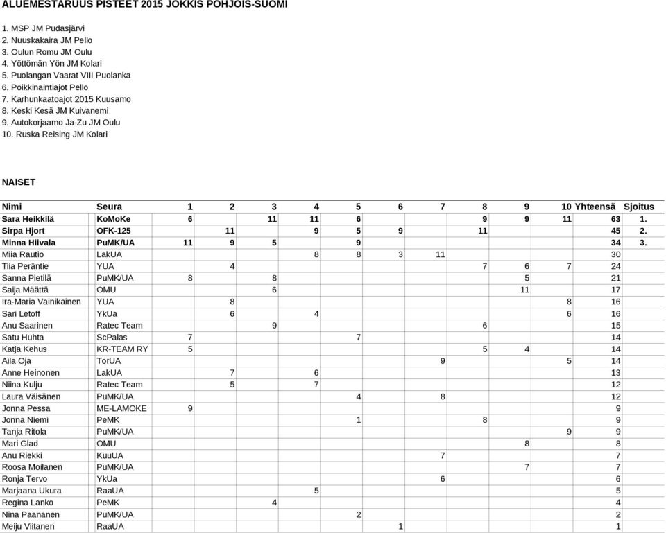 Ruska Reising JM Kolari NAISET Nimi Seura 1 2 3 4 5 6 7 8 9 10 Yhteensä Sjoitus Sara Heikkilä KoMoKe 6 11 11 6 9 9 11 63 1. Sirpa Hjort OFK-125 11 9 5 9 11 45 2. Minna Hiivala PuMK/UA 11 9 5 9 34 3.