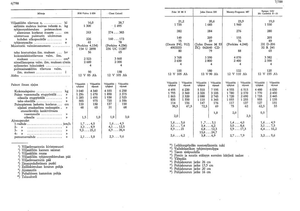 Claaä:ConsUi hl kg cm 16,0 1 300 226 160.. 173 61 70 (Perkins 4.154) (Perkins 4.236) 154 1J 2898 236 UC 11207 teho koetuttajan ilm. mukaan. hv 56 65 kokonaisiskutilavuus valm.