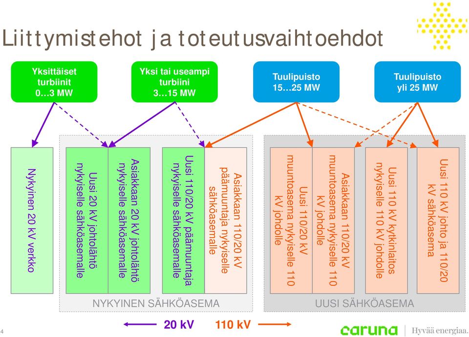 muuntoasema nykyiselle 110 kv johdolle Asiakkaan 110/20 kv päämuuntaja nykyiselle sähköasemalle Uusi 110/20 kv päämuuntaja nykyiselle sähköasemalle UUSI