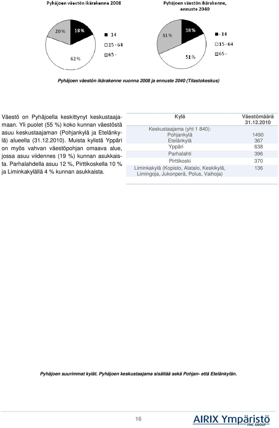 Muista kylistä Yppäri on myös vahvan väestöpohjan omaava alue, jossa asuu viidennes (19 %) kunnan asukkaista.