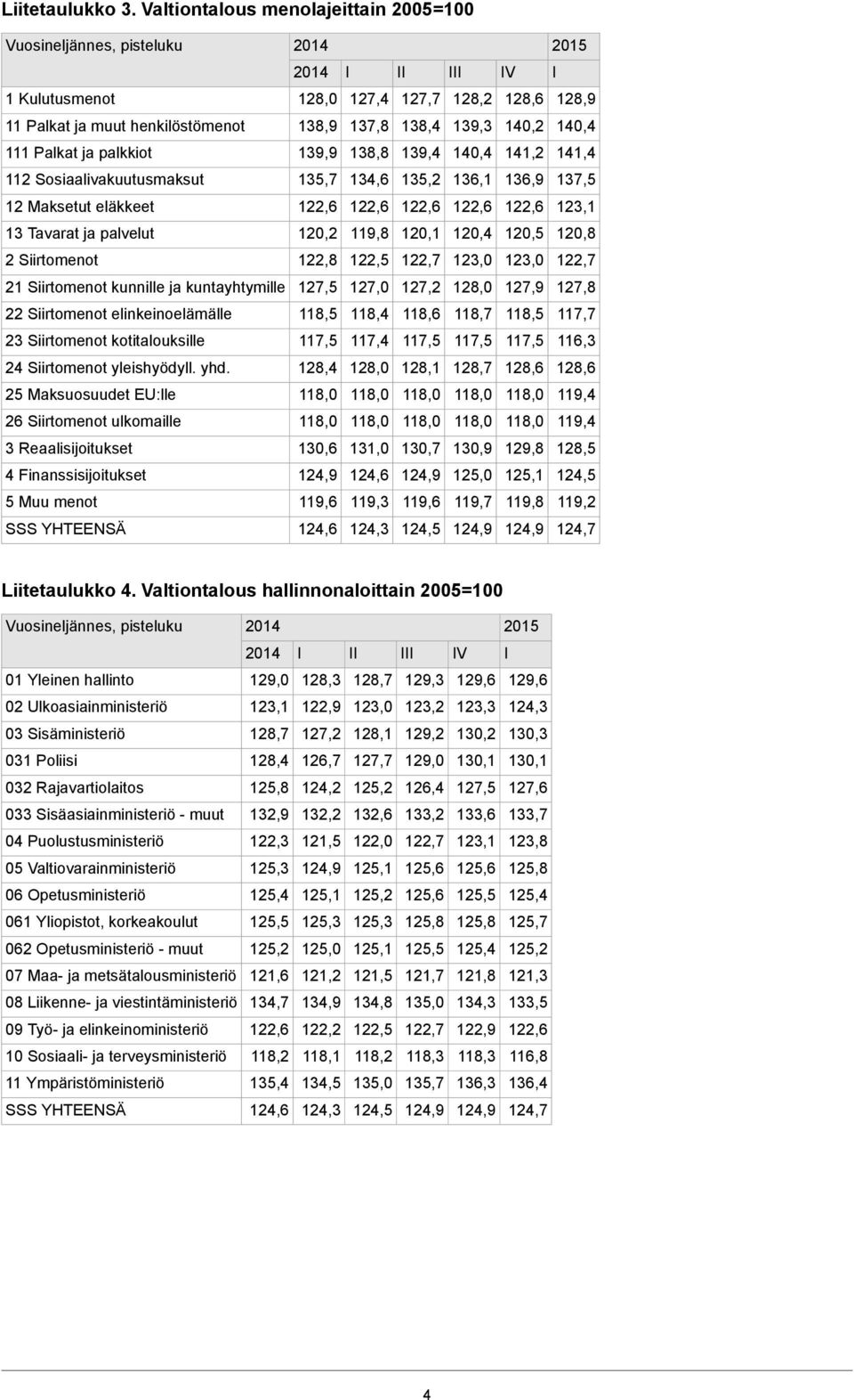 138,8 139,4 140,4 141,2 141,4 112 Sosiaalivakuutusmaksut 135,7 134,6 135,2 136,1 136,9 137,5 12 Maksetut eläkkeet 123,1 13 Tavarat ja palvelut 120,2 119,8 120,1 120,4 12 120,8 2 Siirtomenot 122,8