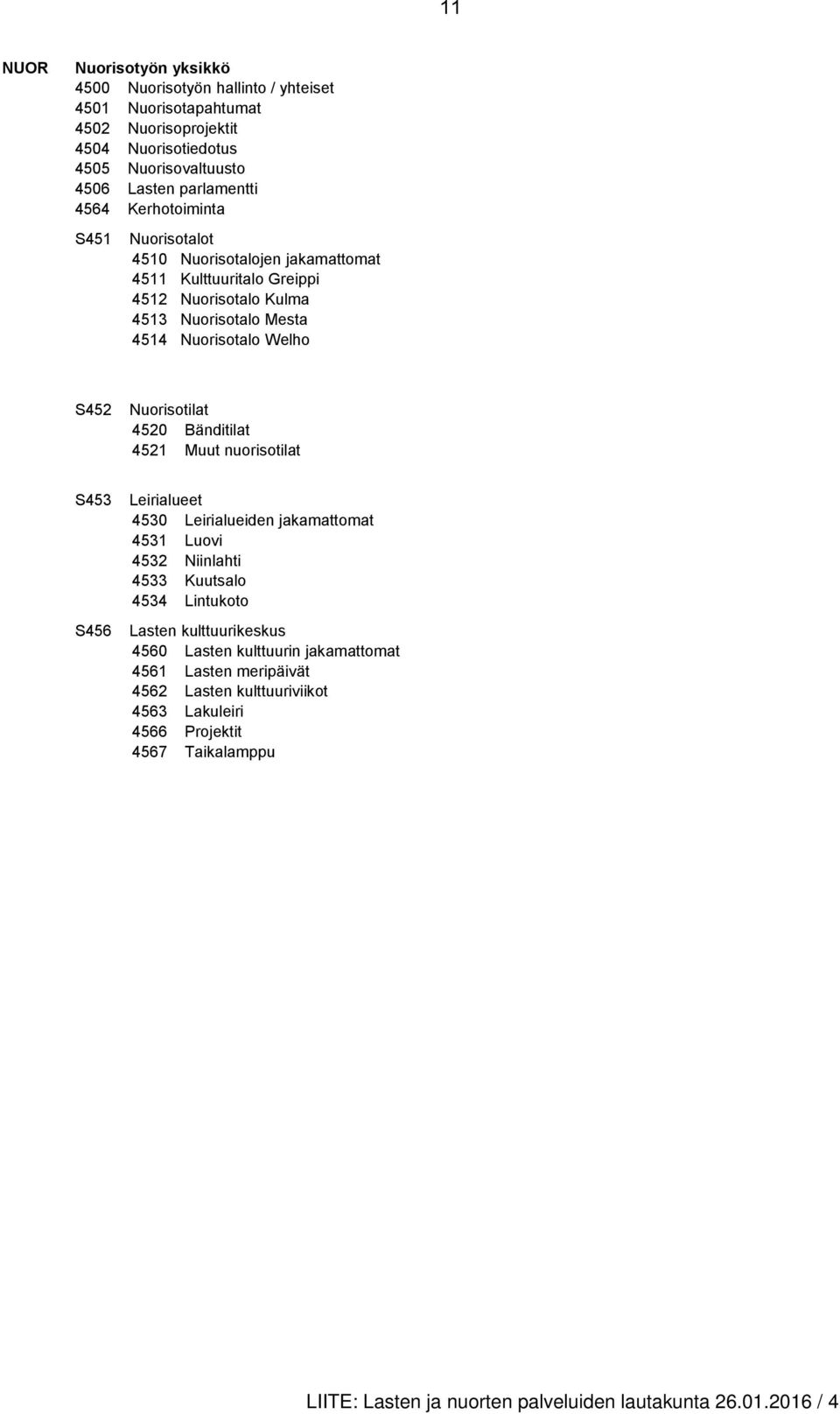 Nuorisotalo Welho S452 Nuorisotilat 4520 Bänditilat 4521 Muut nuorisotilat S453 S456 Leirialueet 4530 Leirialueiden jakamattomat 4531 Luovi 4532 Niinlahti 4533