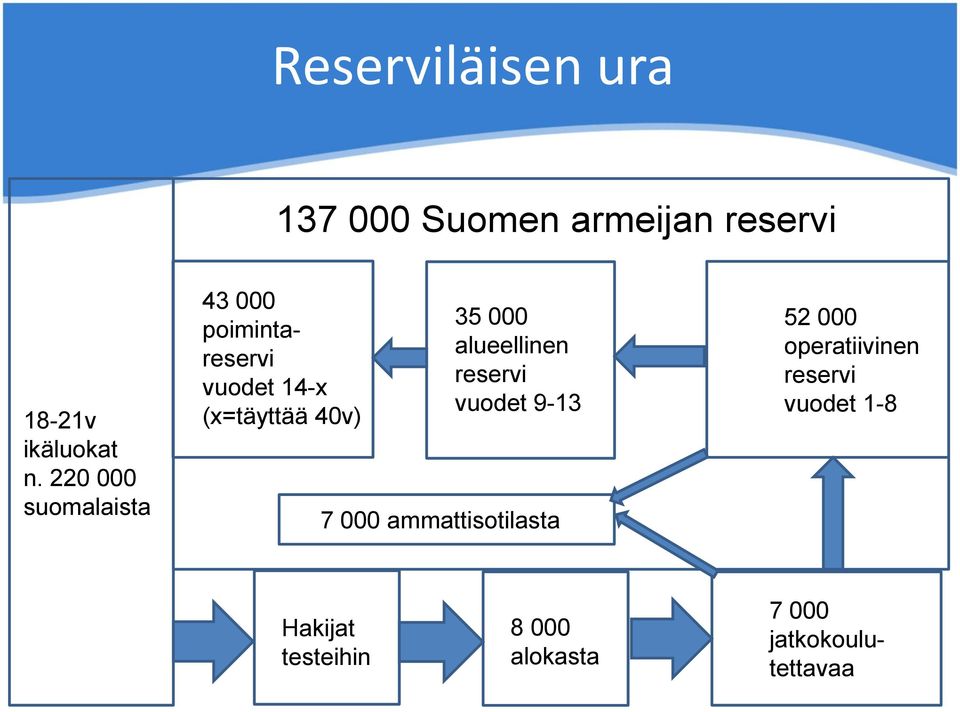 000 alueellinen reservi vuodet 9-13 7 000 ammattisotilasta 52 000