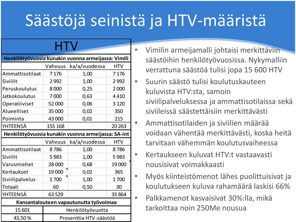 Vahvuus ka/a/vuodessa HTV Ammattisotilaat 8 786 1,00 8 786 Siviilit 5 983 1,00 5 983 Varusmiehet 28 000 0,68 19 000 Kertaukset 19 000 0,02 365 Siviilipalvelus 1 700 1,00 1 700 Totaali 60 0,50 30