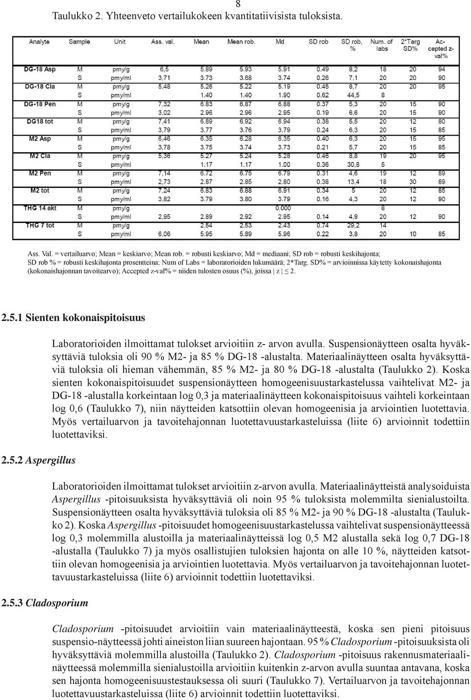 SD% = arvioinnissa käytetty kokonaishajonta (kokonaishajonnan tavoitearvo); Accepted z-val% = niiden tulosten osuus (%), joissa z... Sienten kokonaispitoisuus.. Aspergillus.