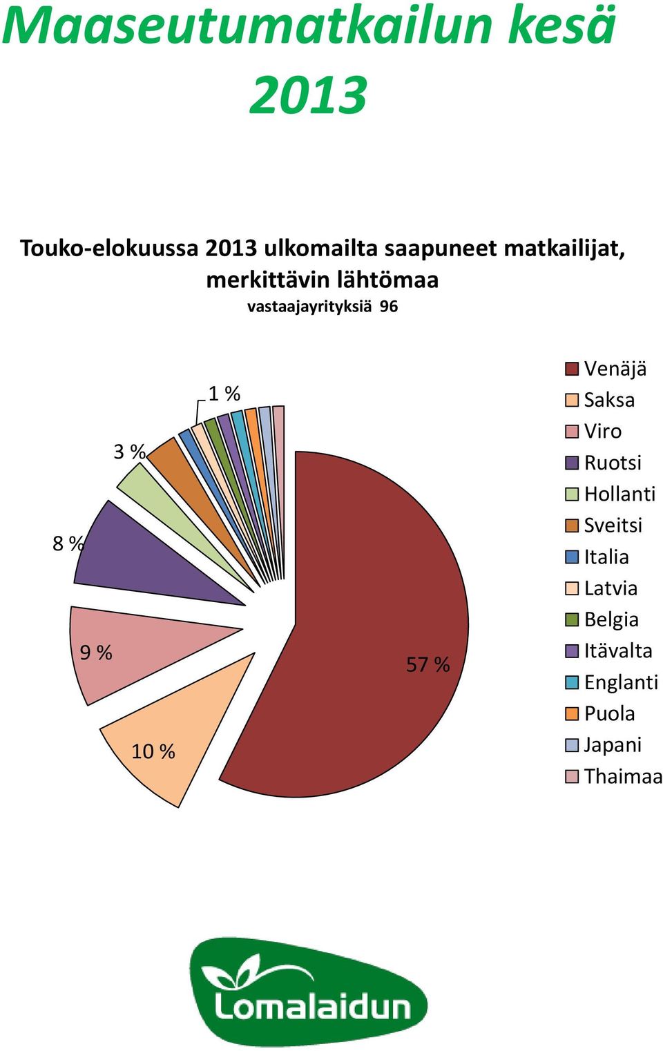 96 3 % 8 % 9 % 10 % 1 % 57 % Venäjä Saksa Viro Ruotsi Hollanti