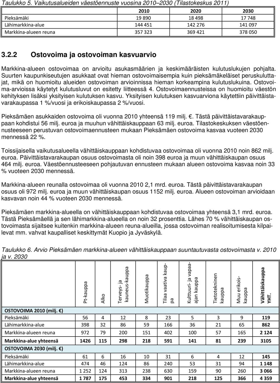 378 050 3.2.2 Ostovoima ja ostovoiman kasvuarvio Markkina-alueen ostovoimaa on arvioitu asukasmäärien ja keskimääräisten kulutuslukujen pohjalta.