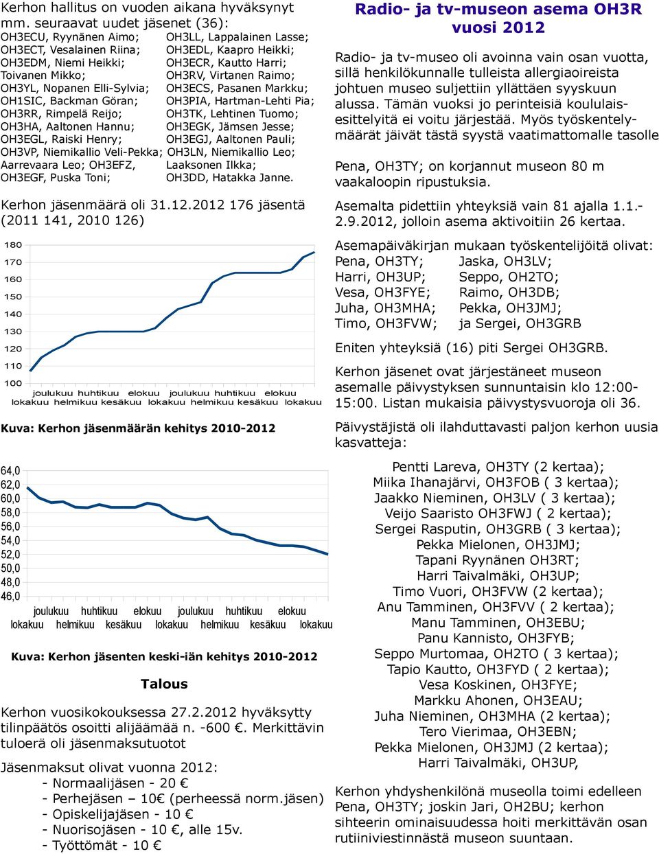 Virtanen Raimo; OH3YL, Nopanen Elli-Sylvia; OH3ECS, Pasanen Markku; OH1SIC, Backman Göran; OH3PIA, Hartman-Lehti Pia; OH3RR, Rimpelä Reijo; OH3TK, Lehtinen Tuomo; OH3HA, Aaltonen Hannu; OH3EGK,