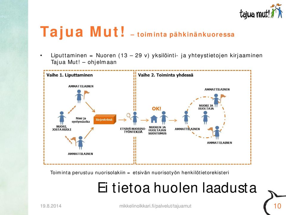 ja yhteystietojen kirjaaminen  ohjelmaan Toiminta perustuu