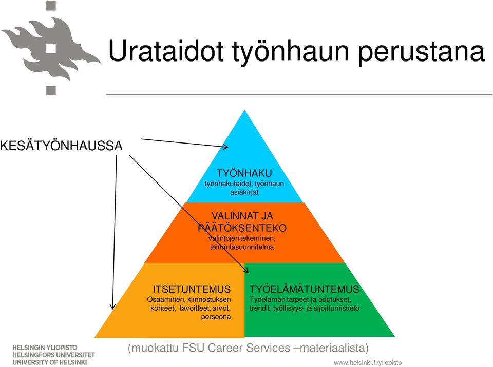 kohteet, tavoitteet, arvot, persoona TYÖELÄMÄTUNTEMUS Työelämän tarpeet ja odotukset, trendit,