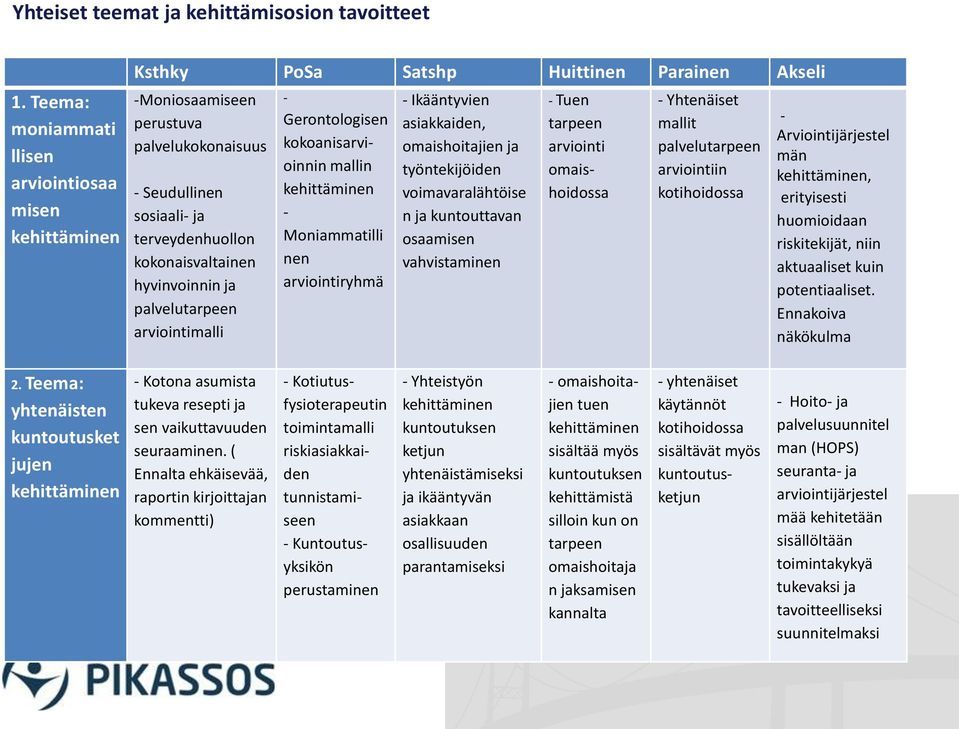 kokonaisvaltainen hyvinvoinnin ja palvelutarpeen arviointimalli - Gerontologisen kokoanisarvioinnin mallin kehittäminen - Moniammatilli nen arviointiryhmä - Ikääntyvien asiakkaiden, omaishoitajien ja