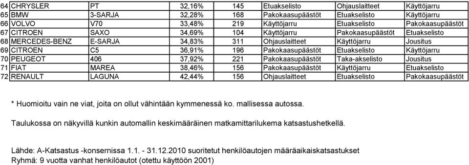 Käyttöjarru 70 PEUGEOT 406 37,92% 221 Pakokaasupäästöt Taka-akselisto Jousitus 71 FIAT MAREA 38,46% 156 Pakokaasupäästöt Käyttöjarru Etuakselisto 72 RENAULT LAGUNA 42,44% 156 Ohjauslaitteet