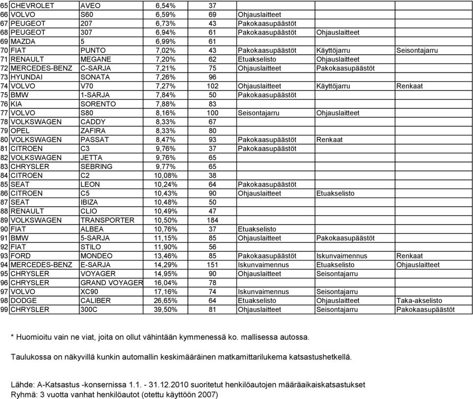 74 VOLVO V70 7,27% 102 Ohjauslaitteet Käyttöjarru Renkaat 75 BMW 1-SARJA 7,84% 50 Pakokaasupäästöt 76 KIA SORENTO 7,88% 83 77 VOLVO S80 8,16% 100 Seisontajarru Ohjauslaitteet 78 VOLKSWAGEN CADDY