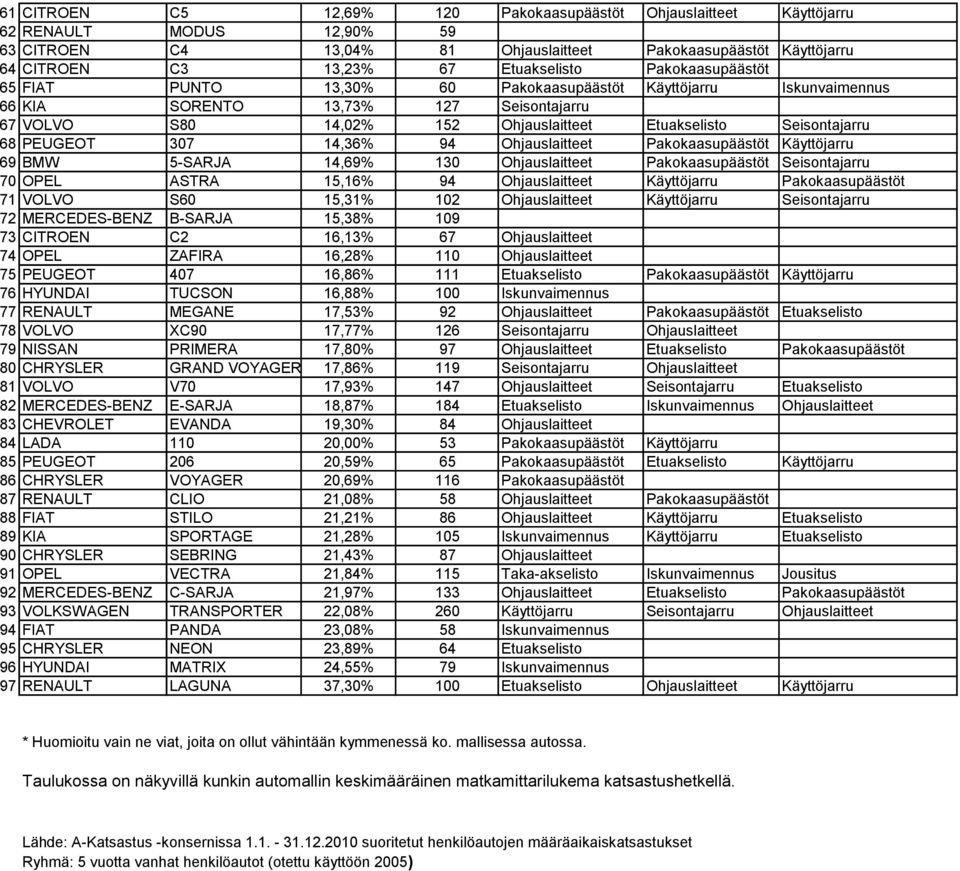 Seisontajarru 68 PEUGEOT 307 14,36% 94 Ohjauslaitteet Pakokaasupäästöt Käyttöjarru 69 BMW 5-SARJA 14,69% 130 Ohjauslaitteet Pakokaasupäästöt Seisontajarru 70 OPEL ASTRA 15,16% 94 Ohjauslaitteet