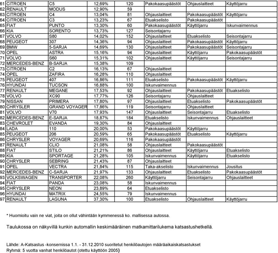 Seisontajarru 68 PEUGEOT 307 14,36% 94 Ohjauslaitteet Pakokaasupäästöt Käyttöjarru 69 BMW 5-SARJA 14,69% 130 Ohjauslaitteet Pakokaasupäästöt Seisontajarru 70 OPEL ASTRA 15,16% 94 Ohjauslaitteet