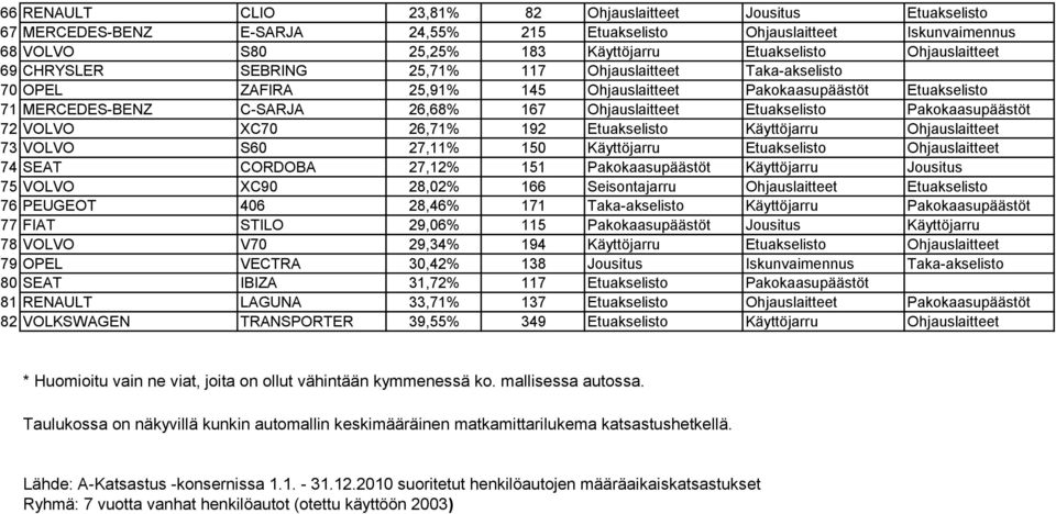 Etuakselisto Pakokaasupäästöt 72 VOLVO XC70 26,71% 192 Etuakselisto Käyttöjarru Ohjauslaitteet 73 VOLVO S60 27,11% 150 Käyttöjarru Etuakselisto Ohjauslaitteet 74 SEAT CORDOBA 27,12% 151