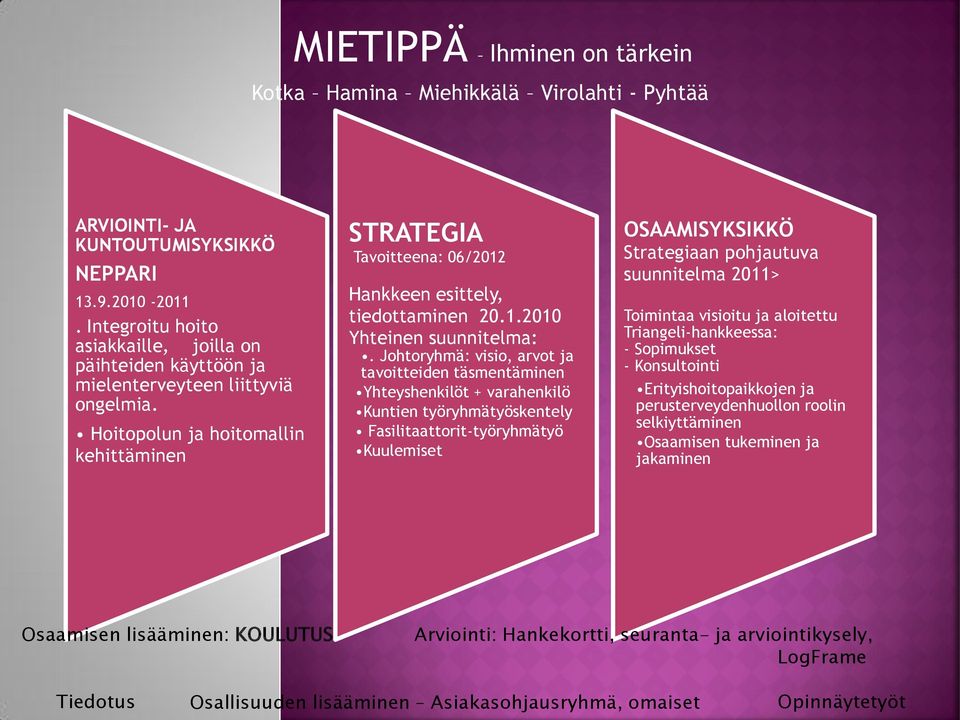 Hoitopolun ja hoitomallin kehittäminen STRATEGIA Tavoitteena: 06/2012 Hankkeen esittely, tiedottaminen 20.1.2010 Yhteinen suunnitelma:.