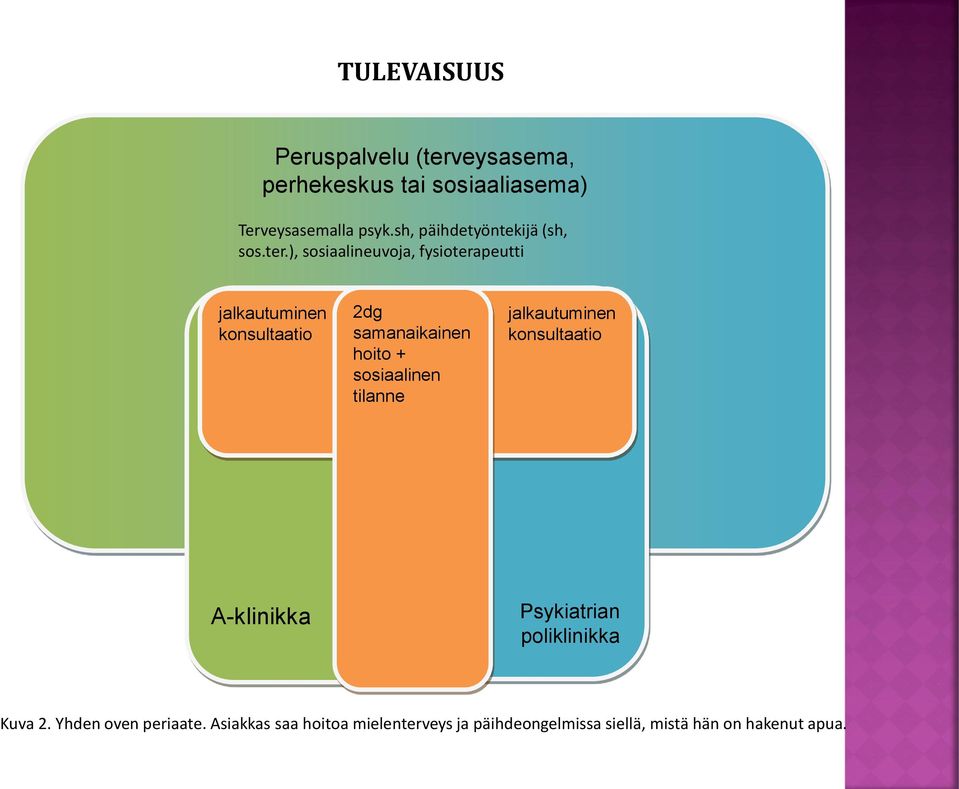 ), sosiaalineuvoja, fysioterapeutti jalkautuminen konsultaatio 2dg samanaikainen hoito + sosiaalinen