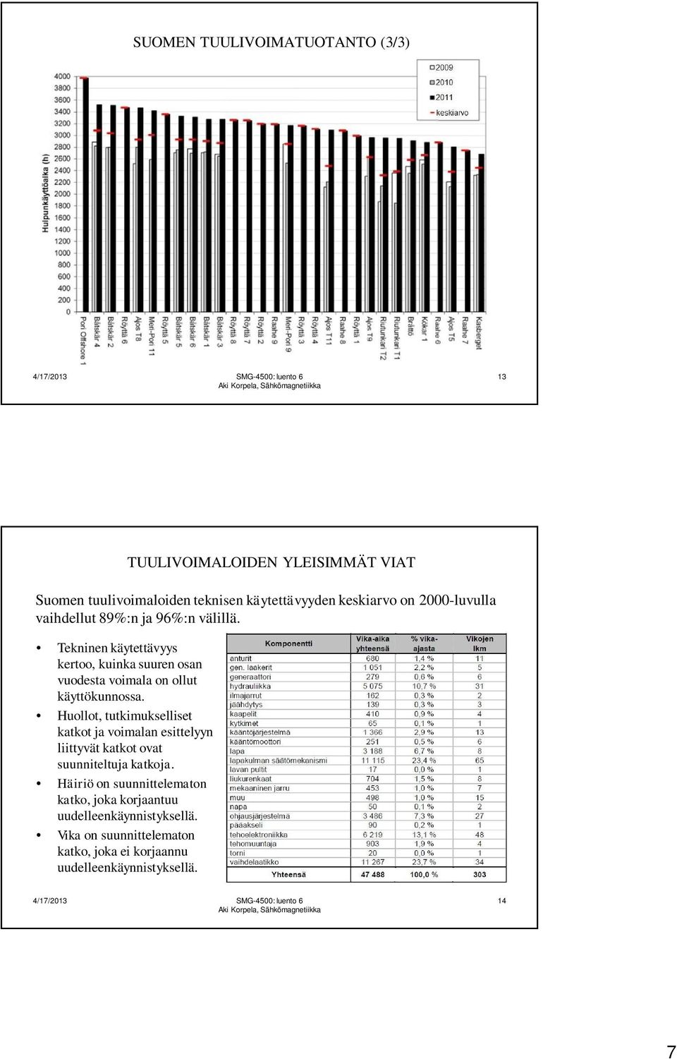 Tekninen käytettävyys kertoo, kuinka suuren osan vuodesta voimala on ollut käyttökunnossa.