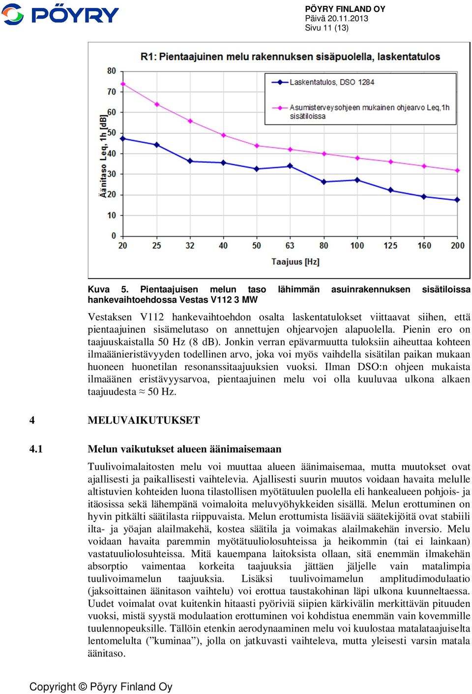 sisämelutaso on annettujen ohjearvojen alapuolella. Pienin ero on taajuuskaistalla 50 Hz (8 db).