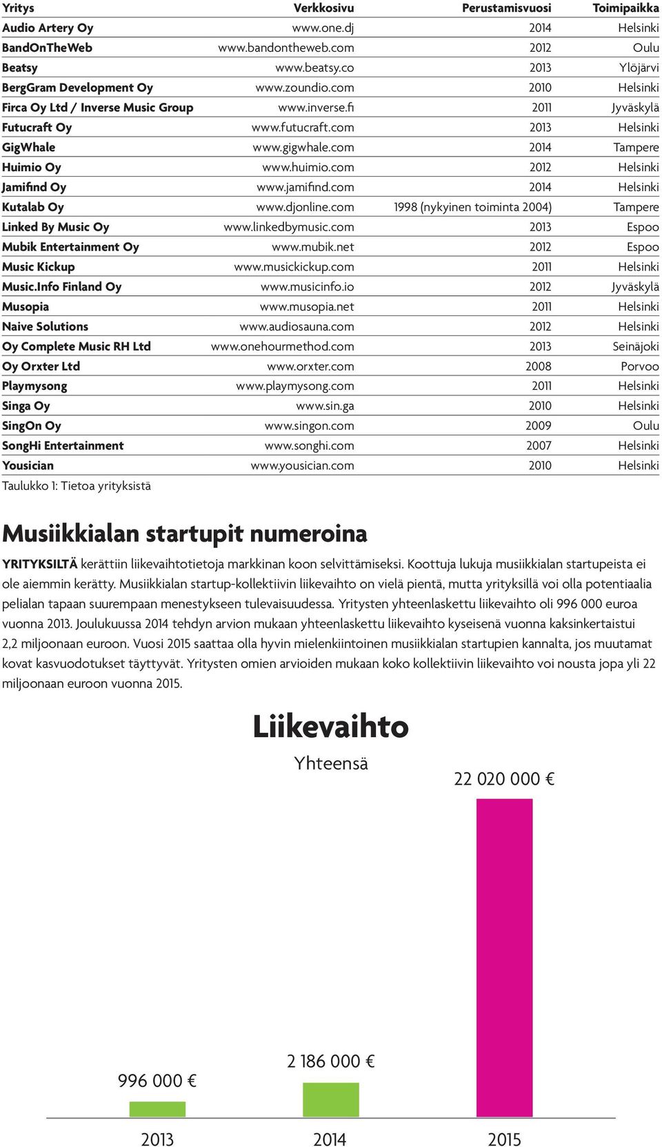 com 2012 Helsinki Jamifind Oy www.jamifind.com 2014 Helsinki Kutalab Oy www.djonline.com 1998 (nykyinen toiminta 2004) Tampere Linked By Music Oy www.linkedbymusic.