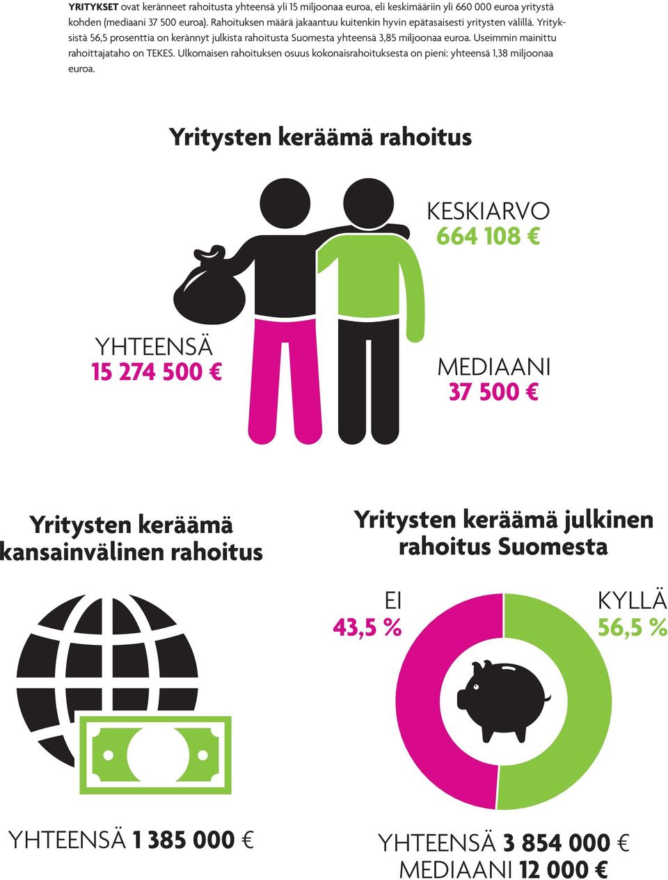 Useimmin mainittu rahoittajataho on TEKES. Ulkomaisen rahoituksen osuus kokonaisrahoituksesta on pieni: yhteensä 1,38 miljoonaa euroa.