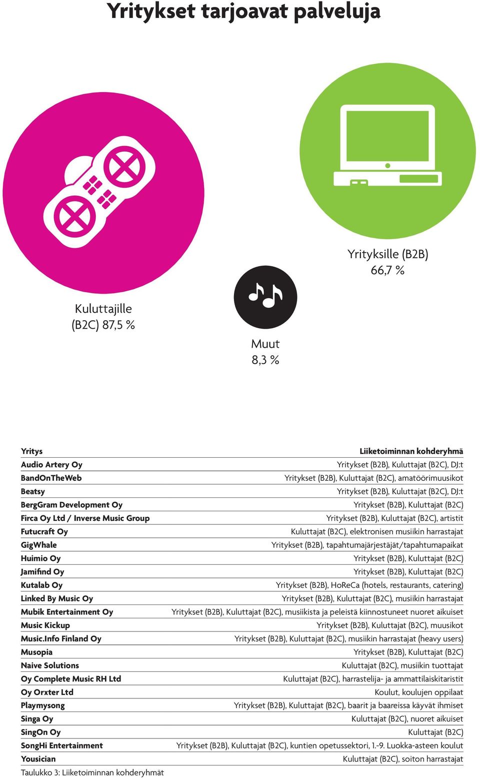 Info Finland Oy Musopia Naive Solutions Oy Complete Music RH Ltd Oy Orxter Ltd Singa Oy SingOn Oy SongHi Entertainment Taulukko 3: Liiketoiminnan kohderyhmät Liiketoiminnan kohderyhmä Yritykset