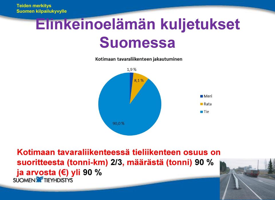 tieliikenteen osuus on suoritteesta