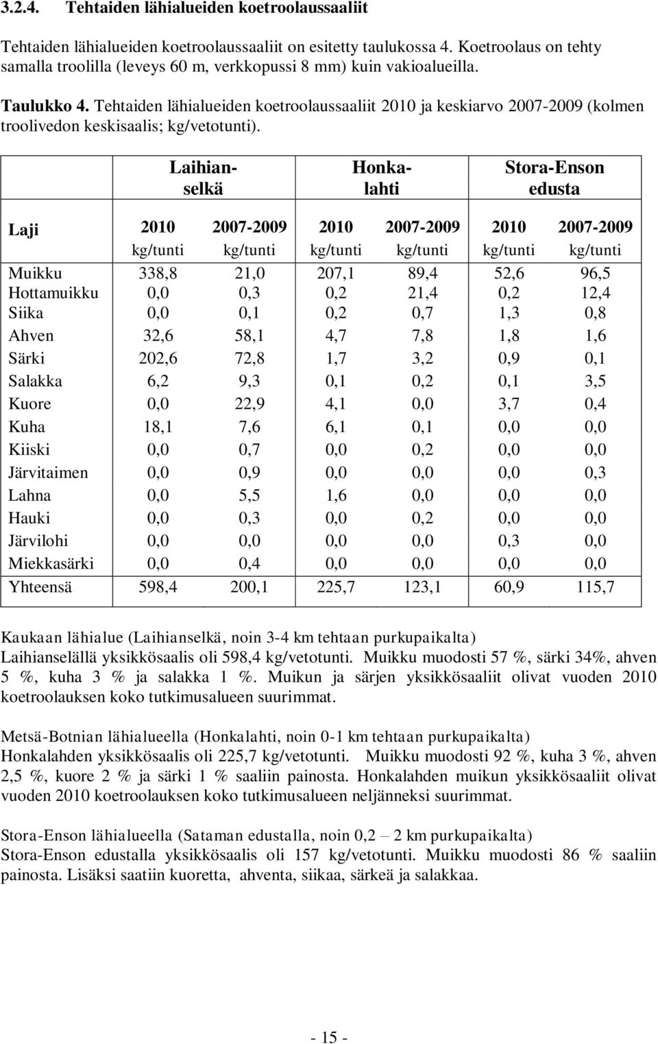 Tehtaiden lähialueiden koetroolaussaaliit 2010 ja keskiarvo 2007-2009 (kolmen troolivedon keskisaalis; kg/vetotunti).