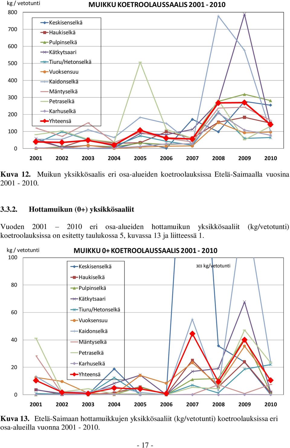 kg / vetotunti MUIKKU 0+ KOETROOLAUSSAALIS 2001-2010 100 80 60 40 20 Keskisenselkä Haukiselkä Pulpinselkä Kätkytsaari Tiuru/Hetonselkä Vuoksensuu Kaidonselkä Mäntyselkä Petraselkä Karhuselkä Yhteensä